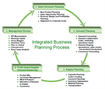 An Overview of Integrated Business Planning