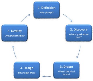 Reducing Resistance to Change