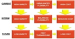 Optimise Your Factory Layout to Reduce Lead Time