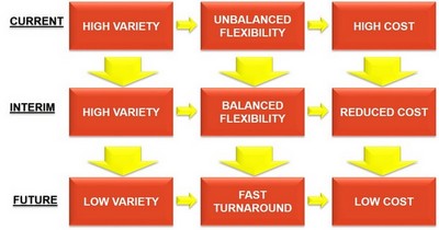Optimise Your Factory Layout to Reduce Lead Time
