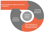 Supply Forecasting and Demand Management Inputs are Critical to an Integrated Business Planning Model
